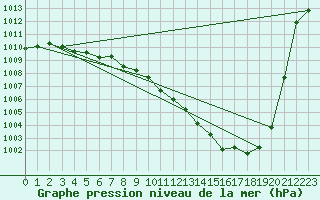 Courbe de la pression atmosphrique pour Ambrieu (01)