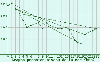 Courbe de la pression atmosphrique pour Hohrod (68)