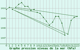 Courbe de la pression atmosphrique pour Thorrenc (07)