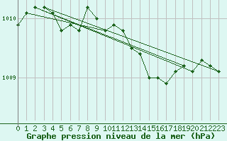 Courbe de la pression atmosphrique pour Lelystad
