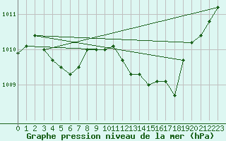 Courbe de la pression atmosphrique pour Le Luc - Cannet des Maures (83)