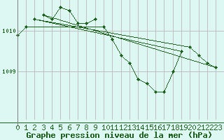 Courbe de la pression atmosphrique pour Wernigerode