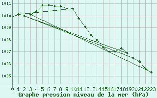 Courbe de la pression atmosphrique pour St.Poelten Landhaus