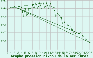 Courbe de la pression atmosphrique pour Sandane / Anda