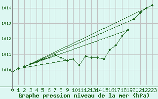 Courbe de la pression atmosphrique pour Hamra