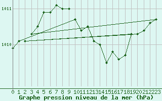 Courbe de la pression atmosphrique pour Hoyerswerda