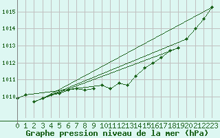 Courbe de la pression atmosphrique pour Jogeva