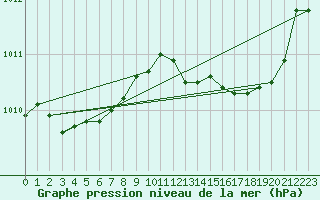 Courbe de la pression atmosphrique pour Cherbourg (50)