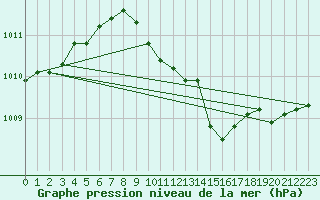 Courbe de la pression atmosphrique pour Constance (All)