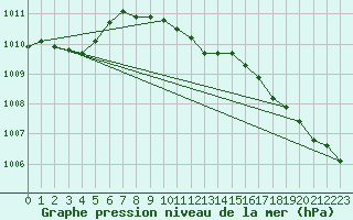 Courbe de la pression atmosphrique pour Temelin