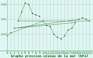 Courbe de la pression atmosphrique pour Aydin