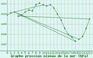 Courbe de la pression atmosphrique pour La Poblachuela (Esp)