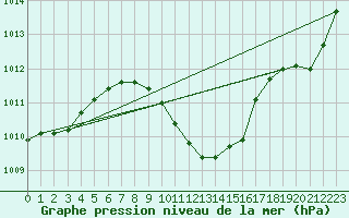 Courbe de la pression atmosphrique pour Eilat