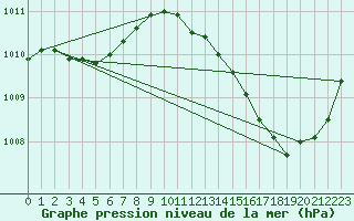 Courbe de la pression atmosphrique pour La Poblachuela (Esp)