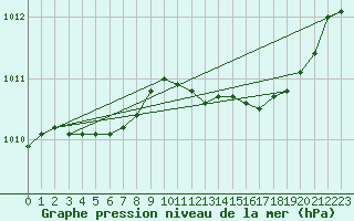 Courbe de la pression atmosphrique pour Lamballe (22)