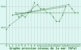 Courbe de la pression atmosphrique pour Harsfjarden