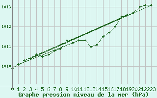 Courbe de la pression atmosphrique pour Northolt