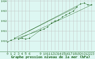Courbe de la pression atmosphrique pour Skillinge