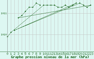 Courbe de la pression atmosphrique pour Rankki