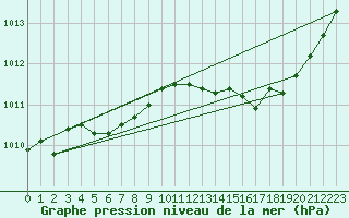 Courbe de la pression atmosphrique pour Figari (2A)