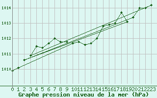 Courbe de la pression atmosphrique pour Aubenas - Lanas (07)
