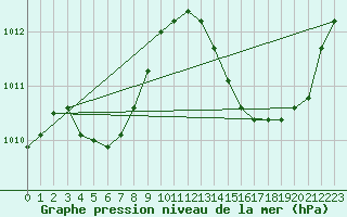 Courbe de la pression atmosphrique pour Carrion de Calatrava (Esp)