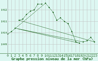 Courbe de la pression atmosphrique pour Santander (Esp)