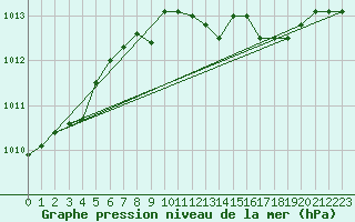 Courbe de la pression atmosphrique pour Boscombe Down