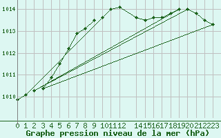 Courbe de la pression atmosphrique pour Berlin-Dahlem