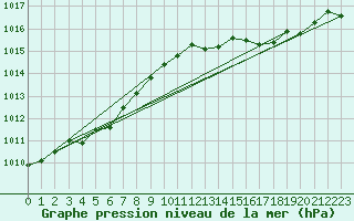 Courbe de la pression atmosphrique pour Haegen (67)