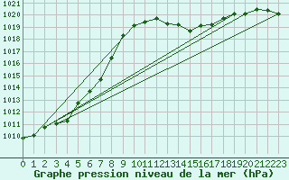 Courbe de la pression atmosphrique pour Belfort-Dorans (90)