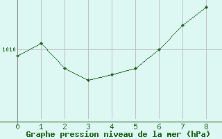 Courbe de la pression atmosphrique pour Rimbach-Prs-Masevaux (68)