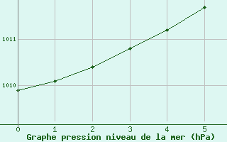 Courbe de la pression atmosphrique pour Altnaharra