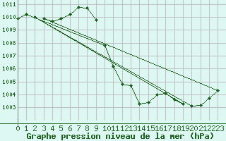 Courbe de la pression atmosphrique pour Cevio (Sw)