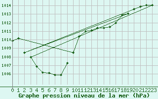 Courbe de la pression atmosphrique pour Goulles - Bagnard (19)
