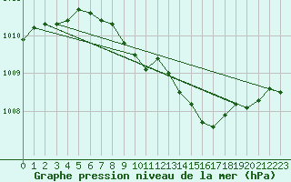 Courbe de la pression atmosphrique pour Genthin