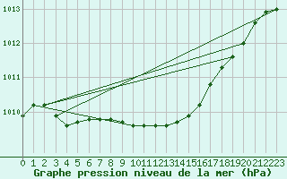 Courbe de la pression atmosphrique pour Haellum