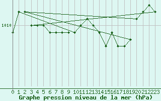 Courbe de la pression atmosphrique pour le bateau LF4C
