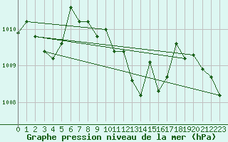 Courbe de la pression atmosphrique pour Wiener Neustadt