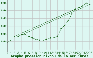 Courbe de la pression atmosphrique pour Nyrud