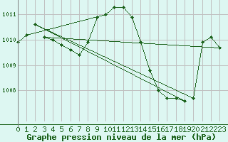 Courbe de la pression atmosphrique pour Bziers-Centre (34)