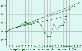 Courbe de la pression atmosphrique pour Aadorf / Tnikon