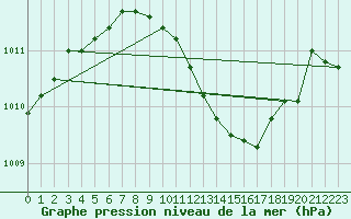 Courbe de la pression atmosphrique pour Aberporth