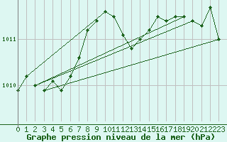 Courbe de la pression atmosphrique pour Dunkerque (59)