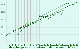 Courbe de la pression atmosphrique pour Trelly (50)