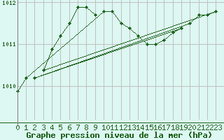 Courbe de la pression atmosphrique pour Hoburg A