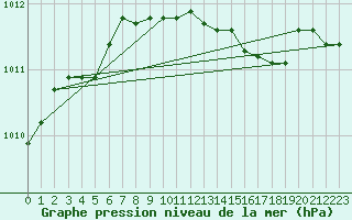 Courbe de la pression atmosphrique pour Grosseto