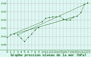 Courbe de la pression atmosphrique pour Vias (34)