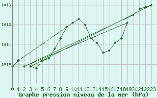 Courbe de la pression atmosphrique pour Montredon des Corbires (11)