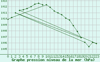 Courbe de la pression atmosphrique pour Usti Nad Labem